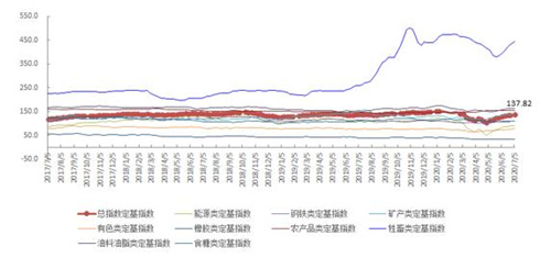 7月第1周中国大宗商品价格指数略涨 牲畜类上涨3%