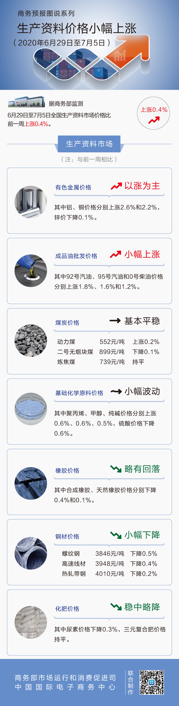 7月第1周生产资料价格小幅上涨 92号汽油上涨1.6%