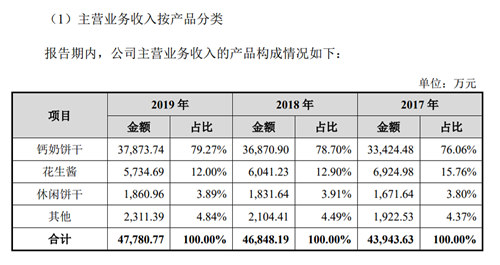 依赖单一品类，“青食钙奶饼干”青岛食品冲击A股存隐忧