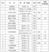 药监局：藿香正气胶囊等17种药转为非处方