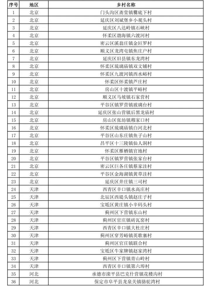 文旅部公示第二批全国乡村旅游重点村名单