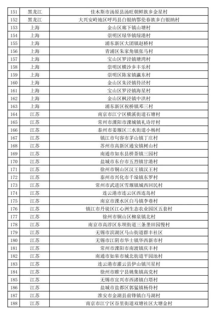 文旅部公示第二批全国乡村旅游重点村名单