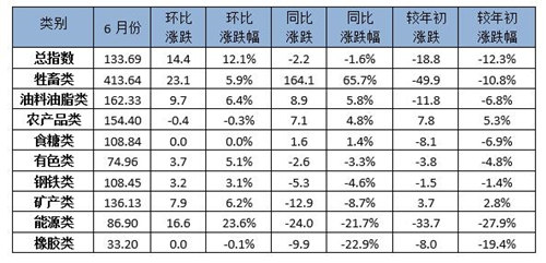 6月中国大宗商品价格指数回升势头明显 能源类上涨23.6%