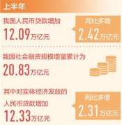 上半年人民币贷款增加12.09万亿元