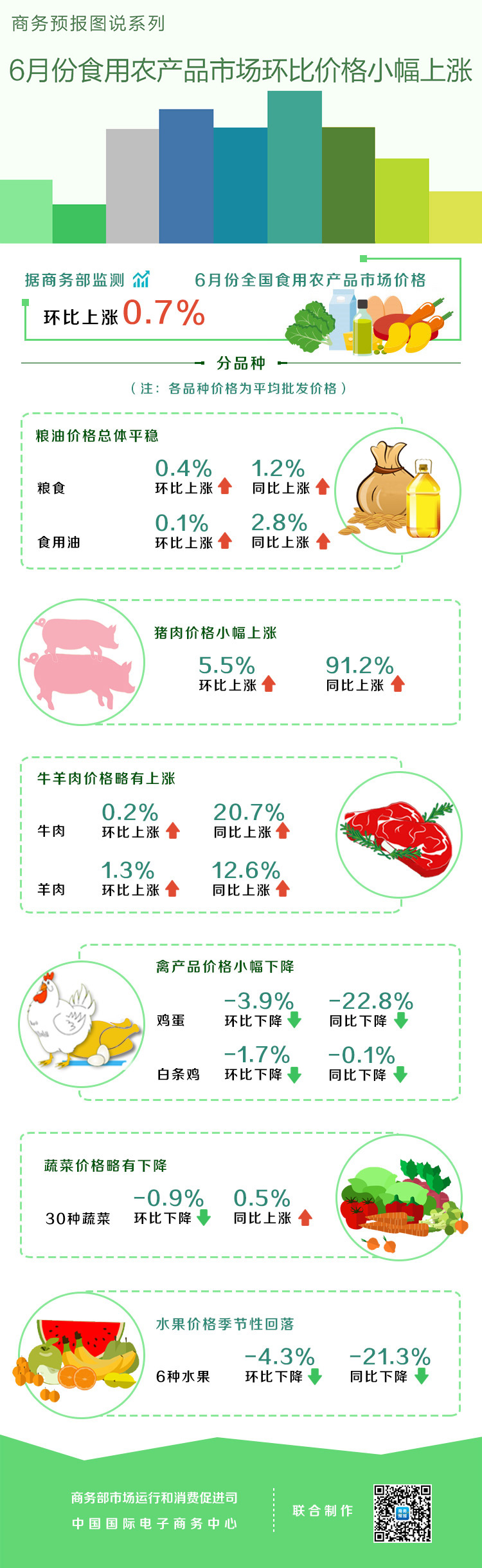 6月份食用农产品市场环比价格小幅上涨 猪肉上涨5.5%