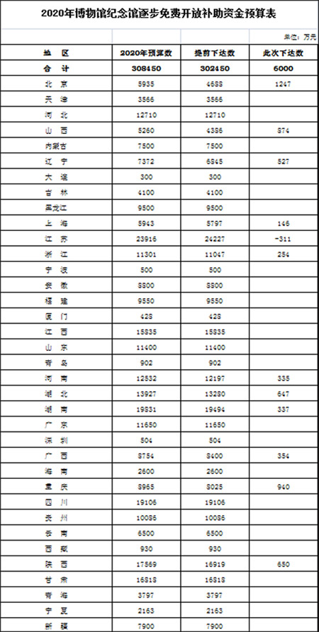 博物馆纪念馆逐步免费 开放补助资金预算超30亿