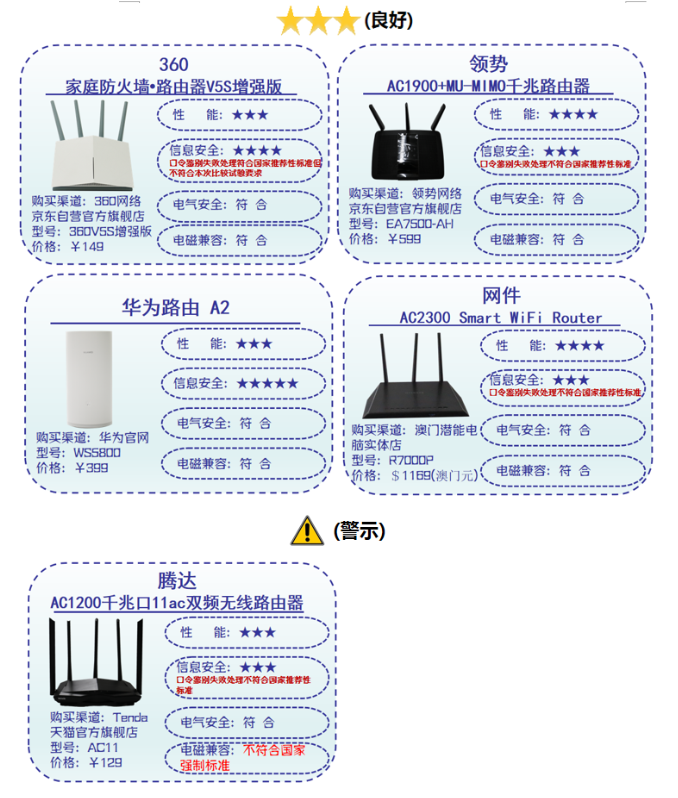 深圳消委会：腾达路由器辐射骚扰值超出国家标准限值范围