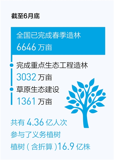 上半年完成春季造林6646万亩 4.36亿人次参与义务植树