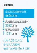 上半年完成春季造林6646万亩 4.36