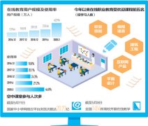 线上开课堂学习不打烊（大数据观察·新产业新业态）