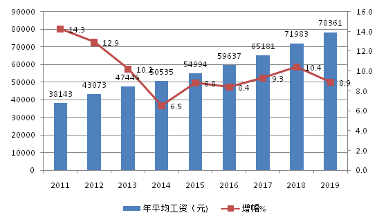 2019陕西平均工资稳步增长不同行业存在较大差距