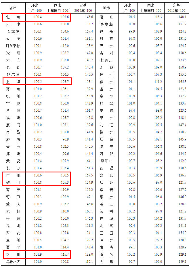 统计局：6月61城新房价格环比上涨深圳二手房价格涨幅最大