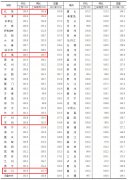 统计局：6月61城新房价格环比上涨深圳二