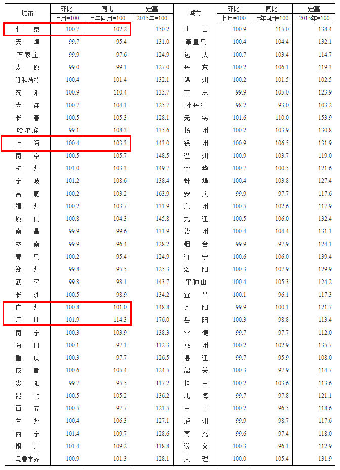 统计局：6月61城新房价格环比上涨深圳二手房价格涨幅最大