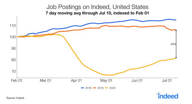 北美观察丨5000万人失业背后是美国走不出的悖论