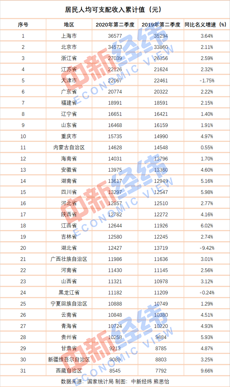 上半年人均可支配收入排行榜：京沪超3.4万，你赚多少？