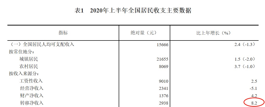 上半年人均可支配收入排行榜：京沪超3.4万，你赚多少？