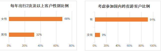 报告：九成游客期待跨省游 精致小团更受青睐