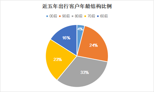 报告：九成游客期待跨省游 精致小团更受青睐