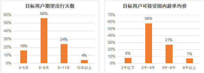 报告：九成游客期待跨省游 精致小团更受青睐