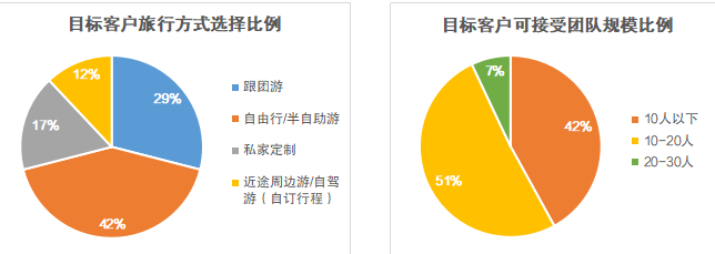 报告：九成游客期待跨省游 精致小团更受青睐