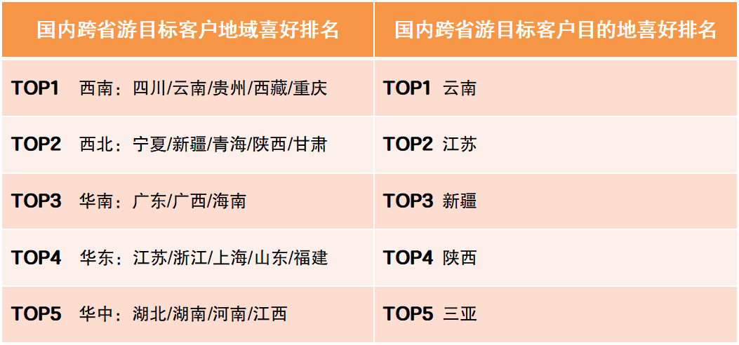 报告：九成游客期待跨省游 精致小团更受青睐