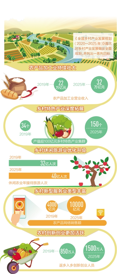 乡村产业,等你来(经济聚焦)