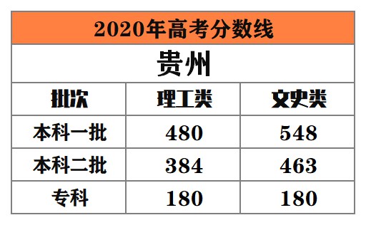 全国多地公布2020年高考录取分数线