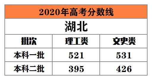 全国多地公布2020年高考录取分数线