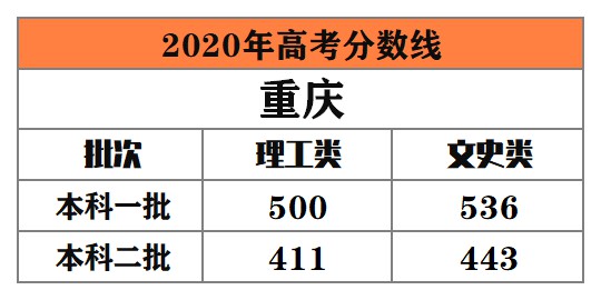 全国多地公布2020年高考录取分数线