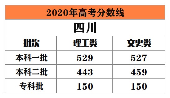 全国多地公布2020年高考录取分数线