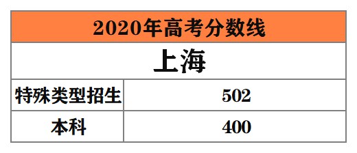 全国多地公布2020年高考录取分数线