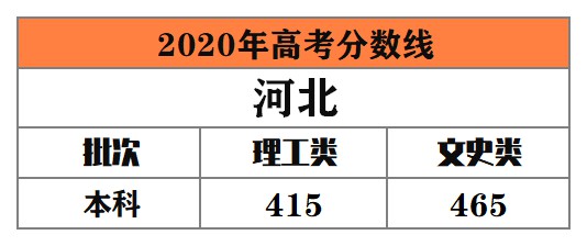 全国多地公布2020年高考录取分数线