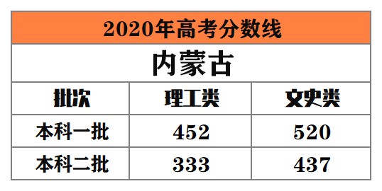 全国多地公布2020年高考录取分数线