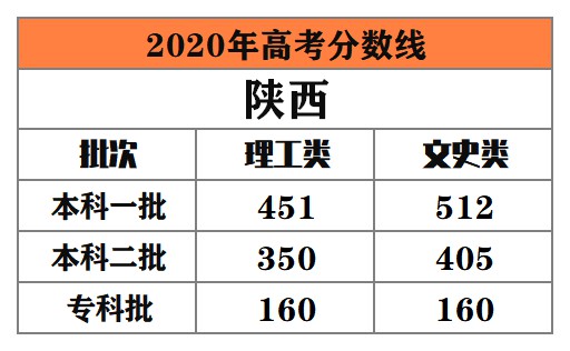 全国多地公布2020年高考录取分数线