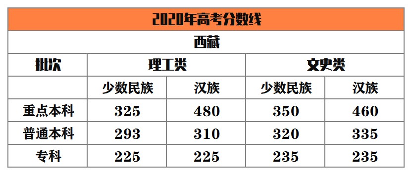 全国多地公布2020年高考录取分数线