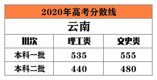 全国多地公布2020年高考录取分数线