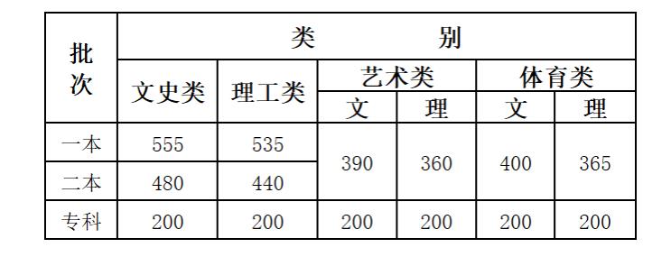 2020云南高考分数线发布：文科一本555分理科一本535分