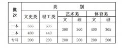 2020云南高考分数线发布：文科一本55