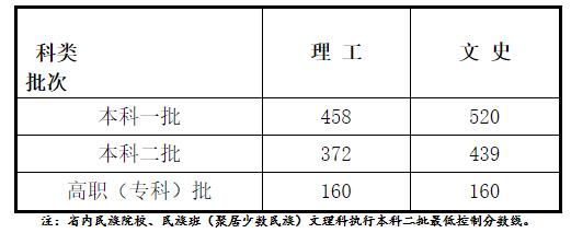 2020甘肃高考分数线公布：文科一本520分理科一本458分