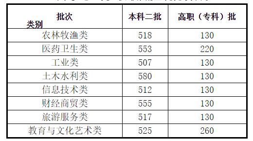 2020甘肃高考分数线公布：文科一本520分理科一本458分