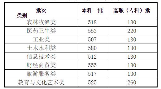 2020甘肃高考分数线公布：文科一本520分理科一本458分