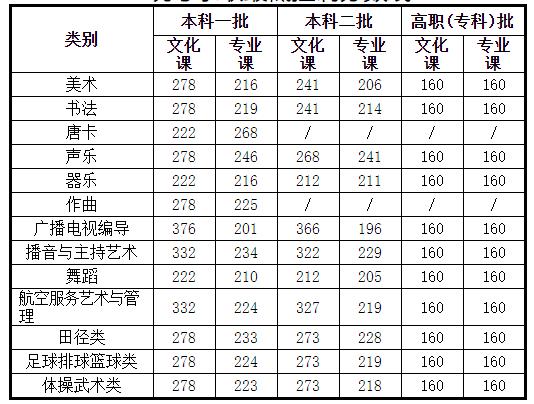 2020甘肃高考分数线公布：文科一本520分理科一本458分