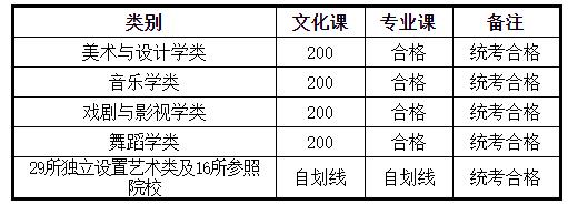 2020甘肃高考分数线公布：文科一本520分理科一本458分
