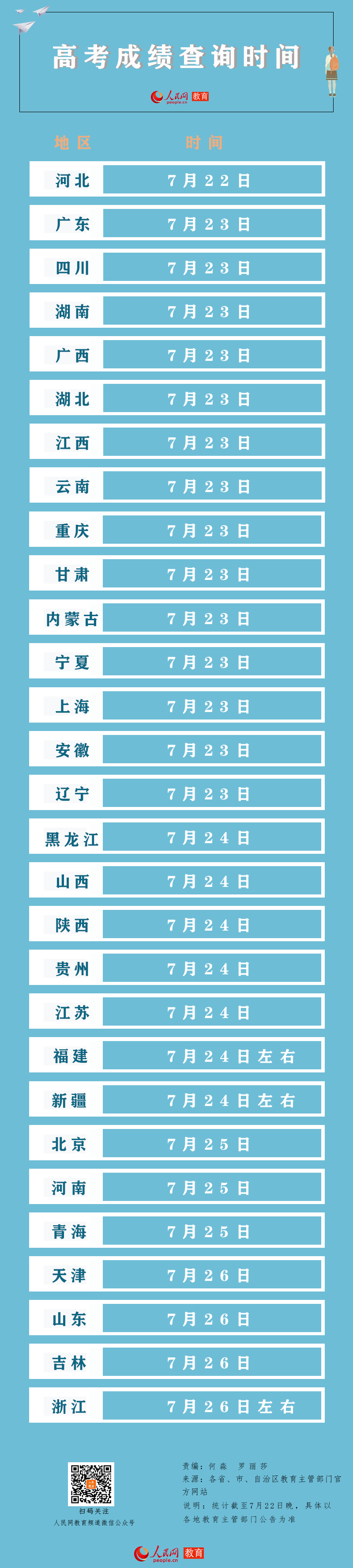 2020高考开始“放榜”10余省区市考生今起可查分