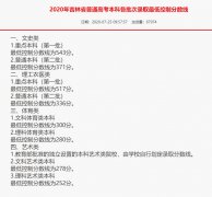 2020吉林高考分数线发布：文史一本543分理工农医