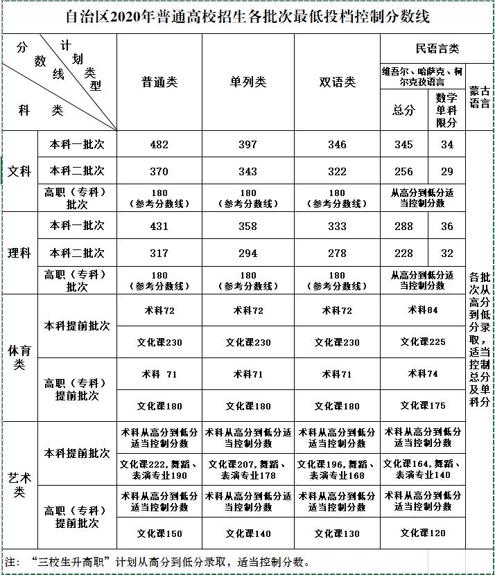 2020新疆高考分数线发布：文科一本482分理科一本431分