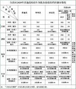 2020新疆高考分数线发布：文科一本482分理科一本