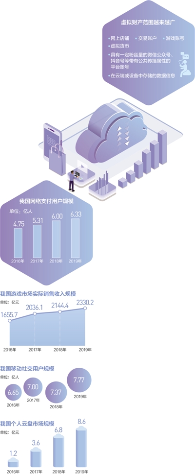 虚拟财产,强化保护需有招