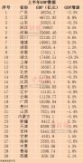 上半年GDP、居民收入榜出炉 疫情之下有